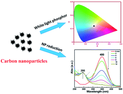 Graphical abstract: Facile hydrothermal synthesis of carbon nanoparticles and possible application as white light phosphors and catalysts for the reduction of nitrophenol