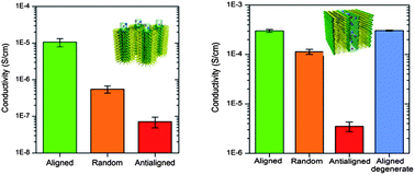 Graphical abstract: Understanding anisotropic transport in self-assembled membranes and maximizing ionic conductivity by microstructure alignment