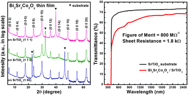 Graphical abstract: Transparent conducting p-type thin films of c-axis self-oriented Bi2Sr2Co2Oy with high figure of merit