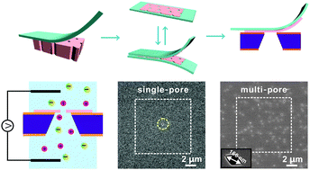 Graphical abstract: Mechanical exfoliation of track-etched two-dimensional layered materials for the fabrication of ultrathin nanopores