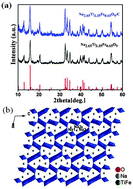 Graphical abstract: Exploration of Na2.65Ti3.35Fe0.65O9 as anode materials for Na-ion batteries