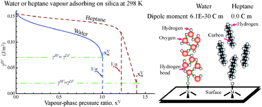 Graphical abstract: Prediction of the wetting condition from the Zeta adsorption isotherm