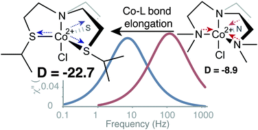 Graphical abstract: Tuning the Ising-type anisotropy in trigonal bipyramidal Co(ii) complexes