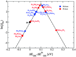 Graphical abstract: First principles investigation of the activity of thin film Pt, Pd and Au surface alloys for oxygen reduction