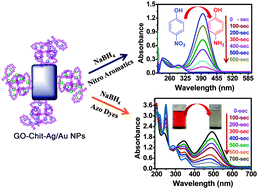 Graphical abstract: Designing versatile heterogeneous catalysts based on Ag and Au nanoparticles decorated on chitosan functionalized graphene oxide