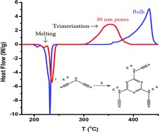 Graphical abstract: The kinetics and mechanism of nanoconfined molten salt reactions: trimerization of potassium and rubidium dicyanamide