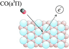 Graphical abstract: Adsorbate enhancement of electron emission during the quenching of metastable CO at metal surfaces