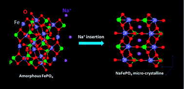 Graphical abstract: The transformation from amorphous iron phosphate to sodium iron phosphate in sodium-ion batteries