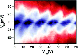 Graphical abstract: Coulomb blockade in monolayer MoS2 single electron transistor