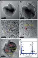 Graphical abstract: MOF derived Co3O4 nanoparticles embedded in N-doped mesoporous carbon layer/MWCNT hybrids: extraordinary bi-functional electrocatalysts for OER and ORR