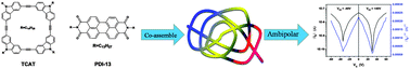Graphical abstract: Donor–acceptor co-assembled supramolecular nanofibers with high and well-balanced ambipolar charge transport properties under ambient conditions