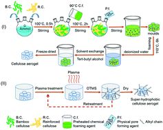 Graphical abstract: Versatile fabrication of a superhydrophobic and ultralight cellulose-based aerogel for oil spillage clean-up