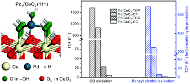 Graphical abstract: The synergy between atomically dispersed Pd and cerium oxide for enhanced catalytic properties