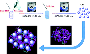 Graphical abstract: Carbon dots-based frequency-doubling scattering probes for the ultrasensitive and highly selective determination of hemoglobin