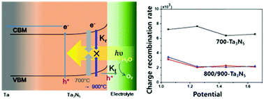 Graphical abstract: Charge separation properties of Ta3N5 photoanodes synthesized via a simple metal–organic-precursor decomposition process