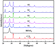 Graphical abstract: Enhanced photocatalytic efficiency of C3N4/BiFeO3 heterojunctions: the synergistic effects of band alignment and ferroelectricity