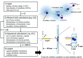 Graphical abstract: A significant role of non-thermal equilibrated electrons in the formation of deleterious complex DNA damage
