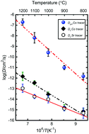 Graphical abstract: Chemical tracer diffusion of Sr and Co in polycrystalline Ca-deficient CaMnO3−δ with CaMn2O4 precipitates