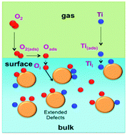 Graphical abstract: Microkinetic model for reaction and diffusion of titanium interstitial atoms near a TiO2(110) surface