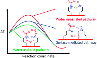 Graphical abstract: A catalytic role of surface silanol groups in CO2 capture on the amine-anchored silica support
