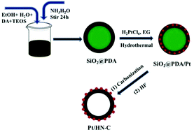 Graphical abstract: Silica-polydopamine core–shell self-confined templates for ultra-stable hollow Pt anchored N-doped carbon electrocatalysts