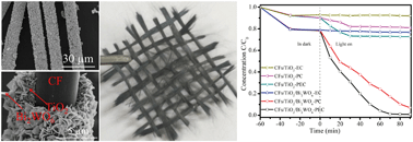Graphical abstract: Preparation of TiO2/Bi2WO6 nanostructured heterojunctions on carbon fibers as a weaveable visible-light photocatalyst/photoelectrode