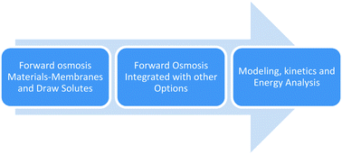 Graphical abstract: An odyssey of process and engineering trends in forward osmosis