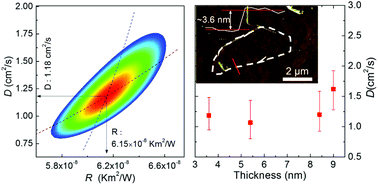 Graphical abstract: The hot carrier diffusion coefficient of sub-10 nm virgin MoS2: uncovered by non-contact optical probing
