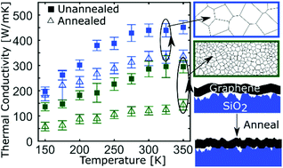 Graphical abstract: Annealing and polycrystallinity effects on the thermal conductivity of supported CVD graphene monolayers