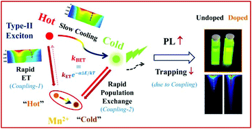 Graphical abstract: Bright type-II photoluminescence from Mn-doped CdS/ZnSe/ZnS quantum dots with Mn2+ ions as exciton couplers