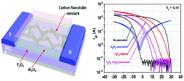 Graphical abstract: Performance enhancement of carbon nanotube thin film transistor by yttrium oxide capping