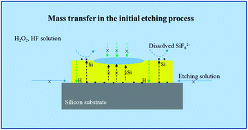 Graphical abstract: The path of mass transfer during Au thin film-assisted chemical etching by designed surface barriers
