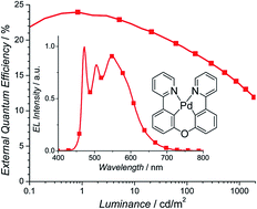 Graphical abstract: Efficient and stable single-doped white OLEDs using a palladium-based phosphorescent excimer