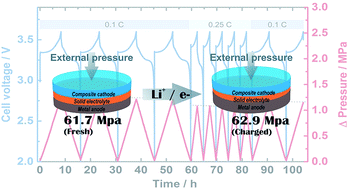 Graphical abstract: (Electro)chemical expansion during cycling: monitoring the pressure changes in operating solid-state lithium batteries