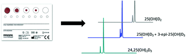 Graphical abstract: Development of a method for multiple vitamin D metabolite measurements by liquid chromatography coupled with tandem mass spectrometry in dried blood spots