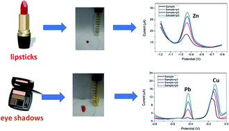 Graphical abstract: Experimental design for metal extraction from facial cosmetics samples and determination by square wave voltammetry