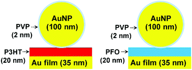 Graphical abstract: Plasmonic sphere-on-plane systems with semiconducting polymer spacer layers