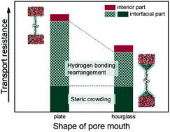 Graphical abstract: Resistance of water transport in carbon nanotube membranes