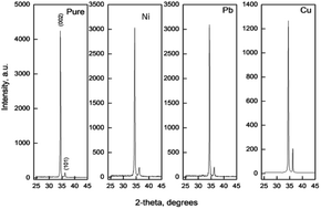 Graphical abstract: Effect of Cu, Ni and Pb doping on the photo-electrochemical activity of ZnO thin films
