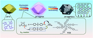 Graphical abstract: N, P, S co-doped hollow carbon polyhedra derived from MOF-based core–shell nanocomposites for capacitive deionization