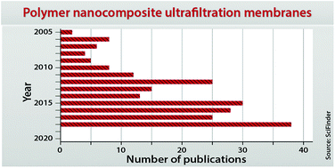 Graphical abstract: Tailored polymer nanocomposite membranes based on carbon, metal oxide and silicon nanomaterials: a review