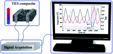 Graphical abstract: A thermal energy storage composite with sensing function and its thermal conductivity and thermal effusivity enhancement
