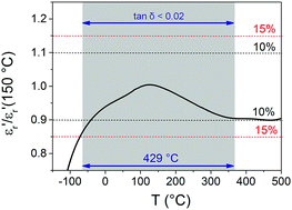 Graphical abstract: Optimizing the defect chemistry of Na1/2Bi1/2TiO3-based materials: paving the way for excellent high temperature capacitors