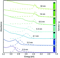 Graphical abstract: Room temperature colloidal synthesis of CsPbBr3 nanowires with tunable length, width and composition