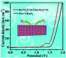 Graphical abstract: Overall water-splitting reaction efficiently catalyzed by a novel bi-functional Ru/Ni3N–Ni electrode
