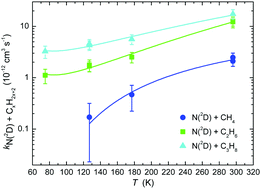Graphical abstract: A low temperature investigation of the N(2D) + CH4, C2H6 and C3H8 reactions