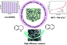 Graphical abstract: Ni@PC as a stabilized catalyst toward the efficient hydrogenation of quinoline at ambient temperature