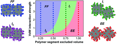Graphical abstract: Orientational phase behavior of polymer-grafted nanocubes