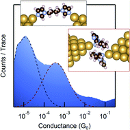 Graphical abstract: Enhanced coupling through π-stacking in imidazole-based molecular junctions