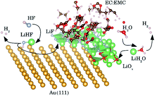 Graphical abstract: The role of an interface in stabilizing reaction intermediates for hydrogen evolution in aprotic electrolytes
